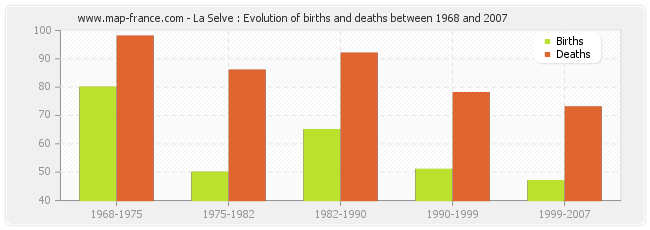 La Selve : Evolution of births and deaths between 1968 and 2007